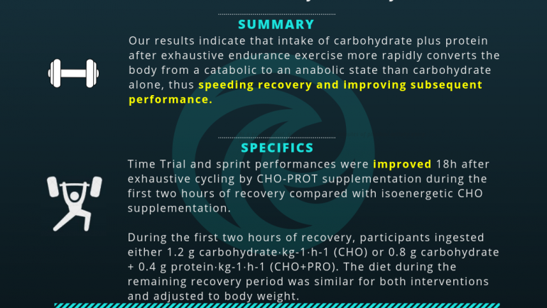 Protein Intake in the Early Recovery Period